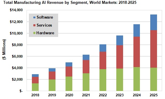 Manufacturing AI revenue segment