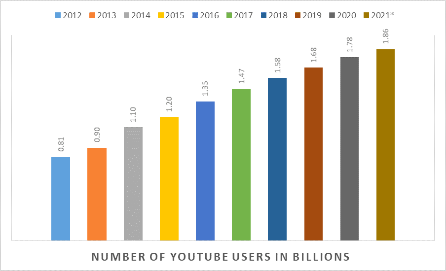 youube-graph